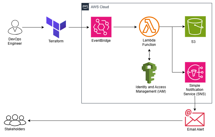 Automating IAM Inactive User Detection with AWS Lambda and Terraform - Featured Image